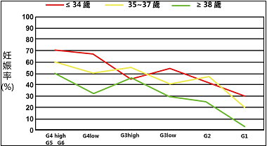 日本英医院试管婴儿业绩图-妊娠率vs年龄vs 囊胚级别