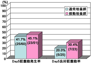 日本英医院试管婴儿业绩图-培养方法与囊胚形成率