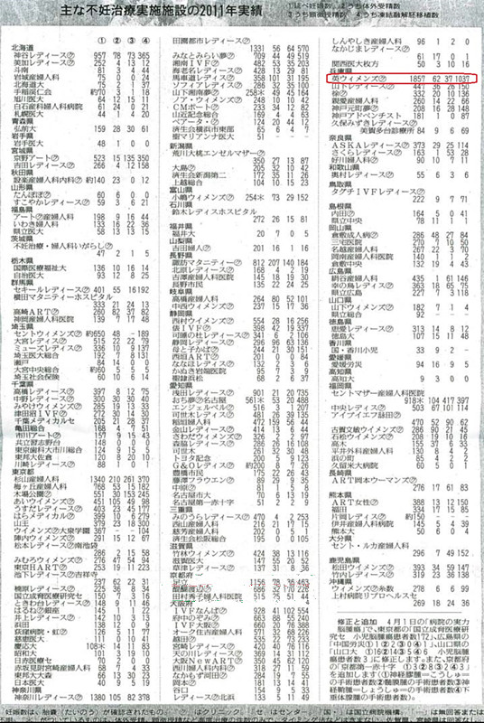 读卖新闻对神户英医院试管婴儿成功率的报道