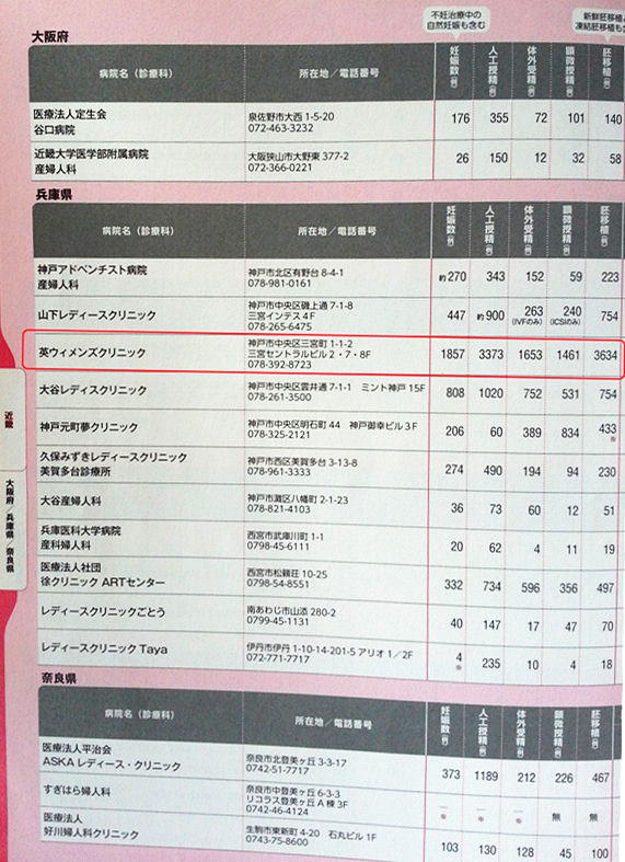 神户英医院所在地日本关西地区的试管婴儿医院成功率的统计